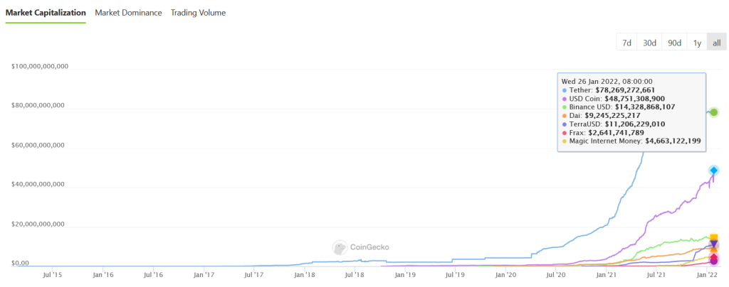 The Stablecoin War: What Makes Them Different And Who's Winning?