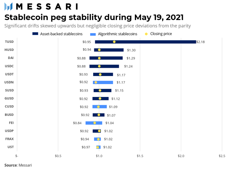 The Stablecoin War: What Makes Them Different And Who's Winning?