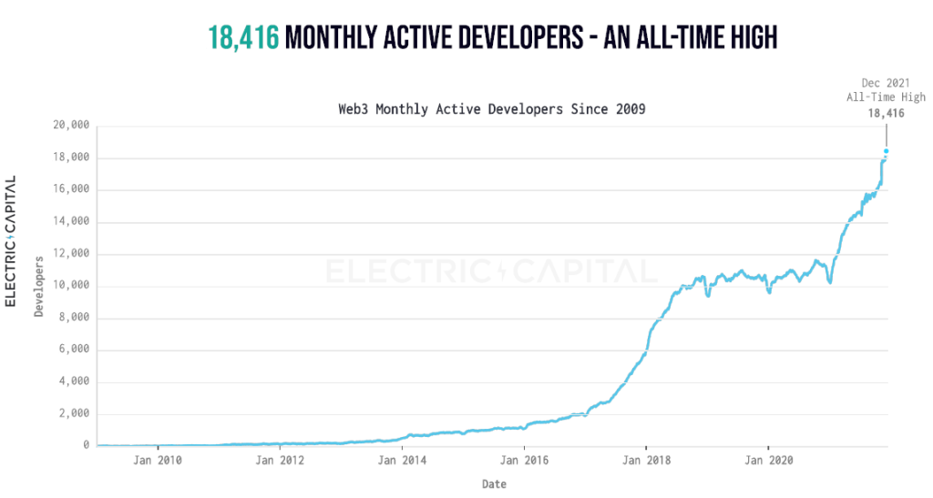 crypto developer growth