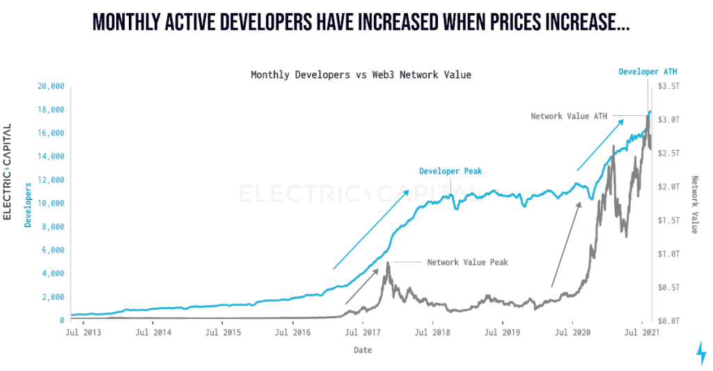 crypto developer growth