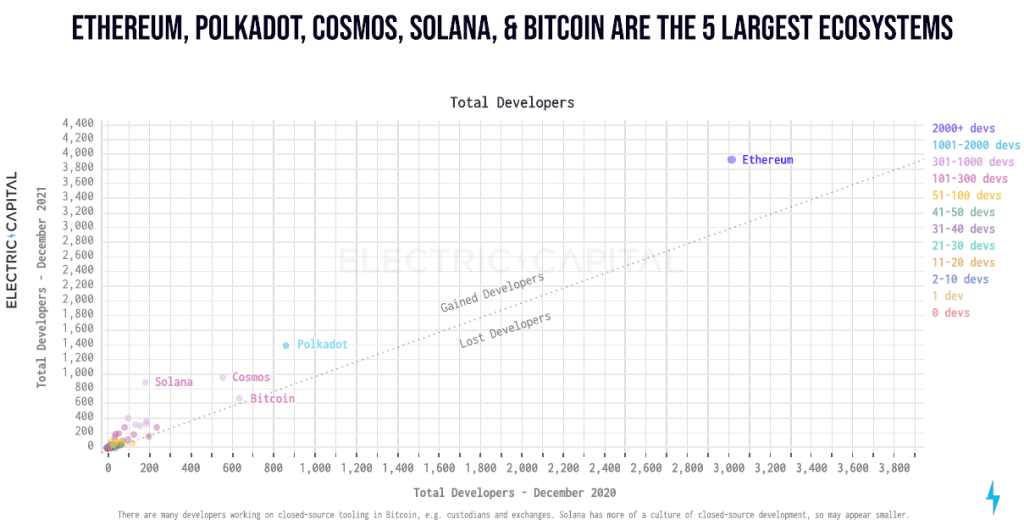 Developer count in crypto