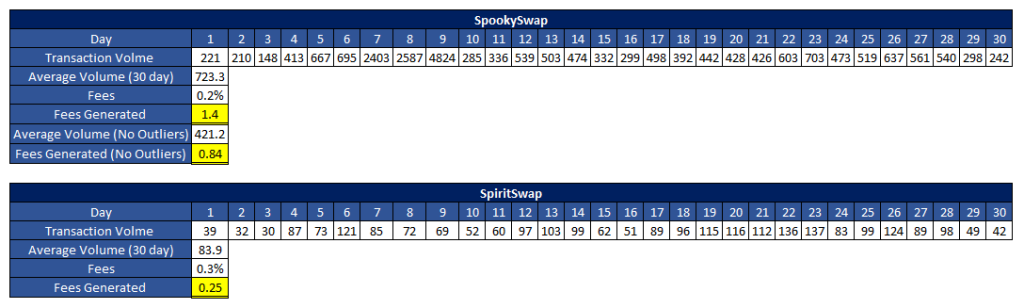 Trading Volume on SpookySwap and SpiritSwap