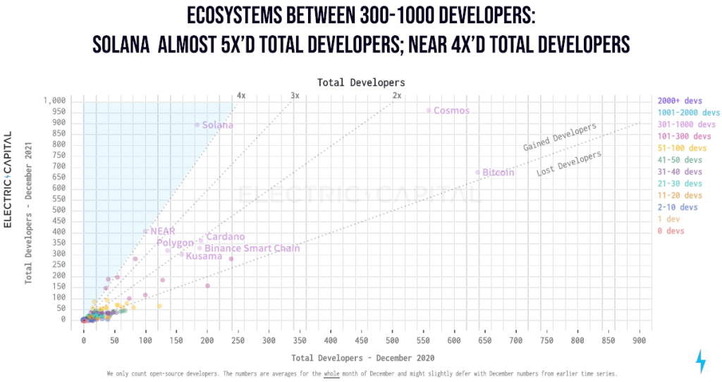 Crypto Developer Growth