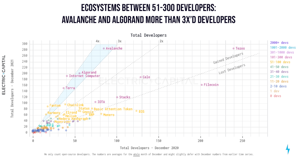 Crypto developer count