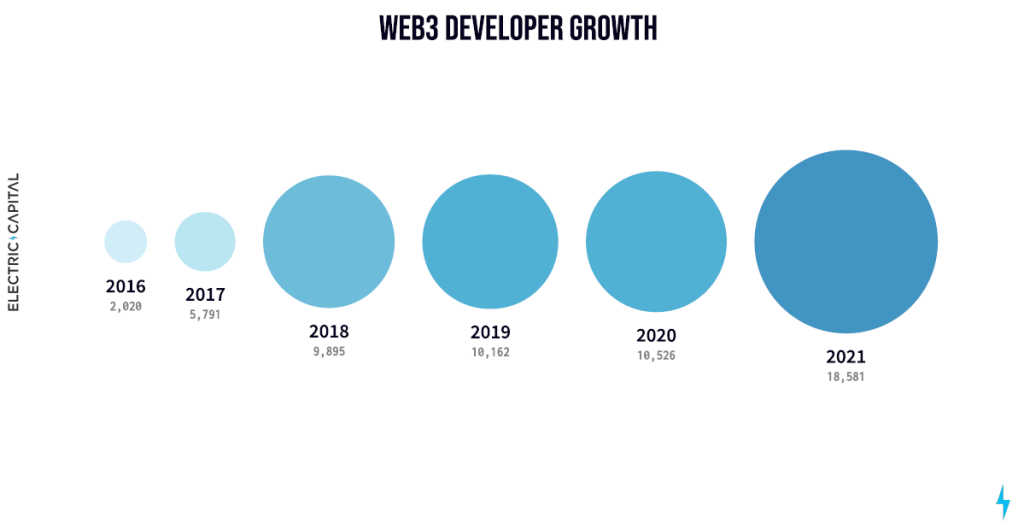 Project Strength: Which Blockchain Has The Highest Developer Count, And Why It Matters