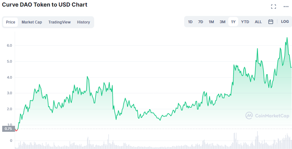 CURVE Finance Crypto