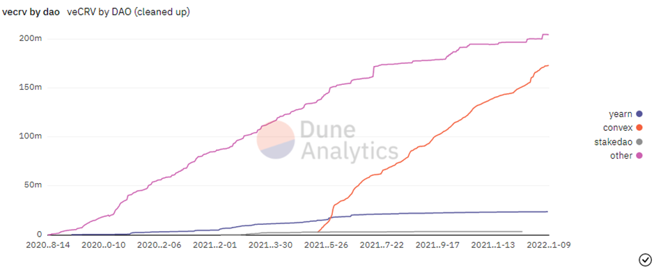 Understanding The Curve ($CRV) Wars and What It Means For The Curve Ecosystem