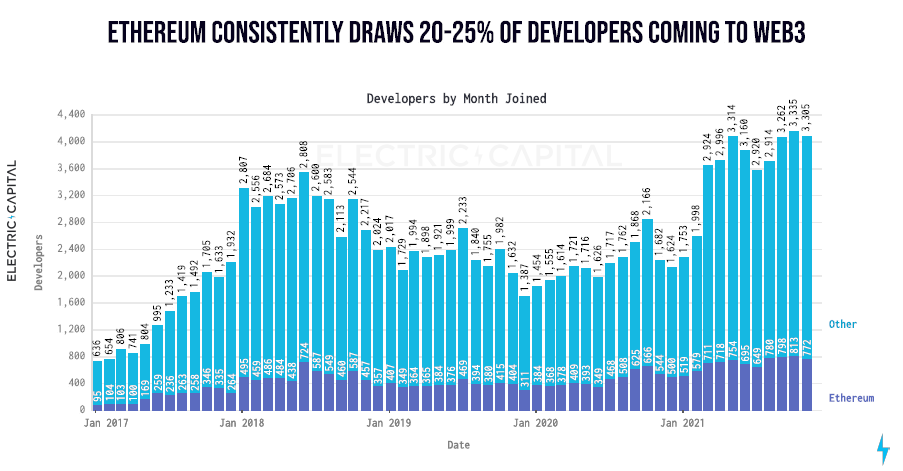 Ethereum Developer Count