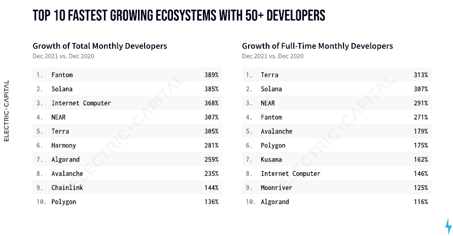 Top developer growth