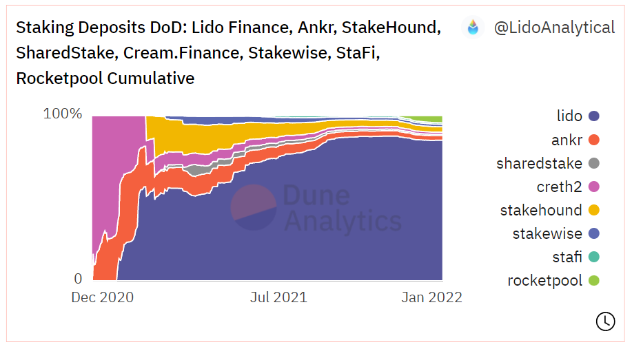 Lido Protocol Performance