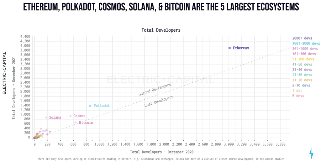 Largest Crypto Ecosystem