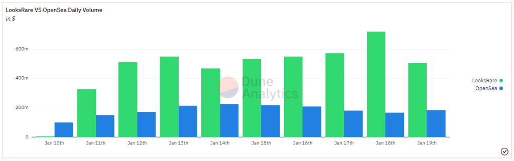 LooksRare vs. OpenSea Daily Volume