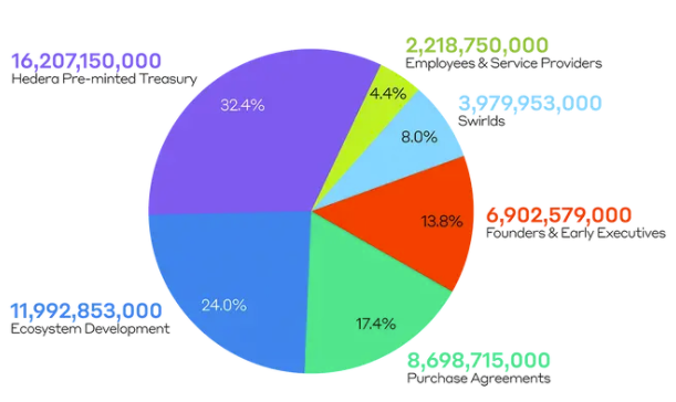 hedera treasury management