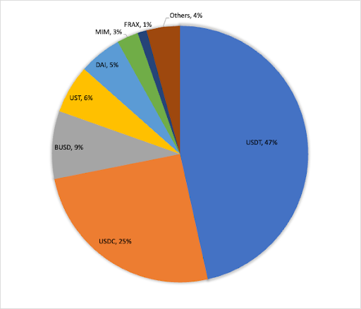 Stablecoin market cap