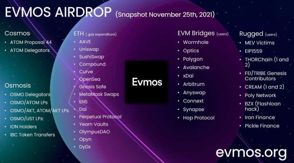 EVMOS: All You Need To Know About Ethereum Virtual Machine (EVM) Hub On Cosmos