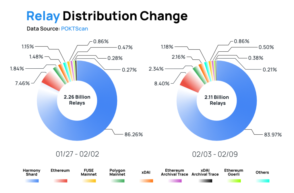Pocket Network Crypto