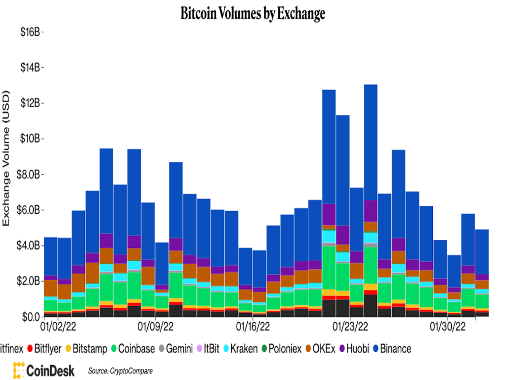 Bitcoin Slows Down