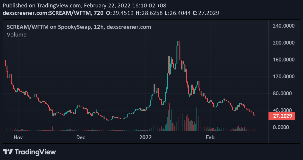Scream Crypto Price