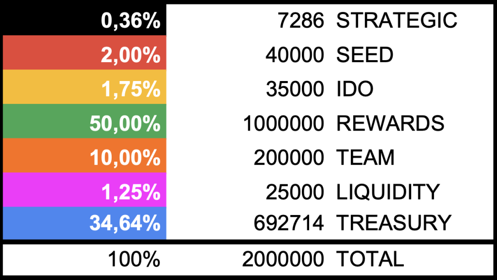 Scream token distribution