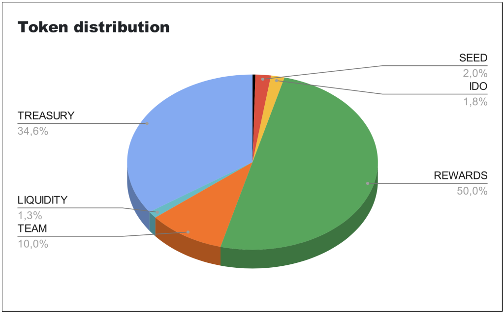 Scream token distribution