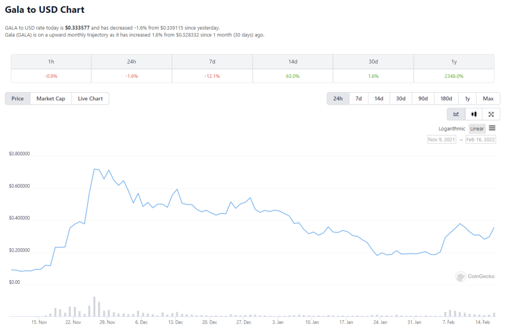 Market Debrief: Market Uncertainties, LooksRare Volume Dipped, And $GALA Price Soared