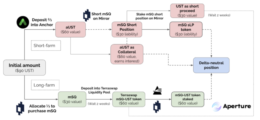 How To Use Aperture Finance To Set Up Your Yield Farming Strategy In 3 Steps