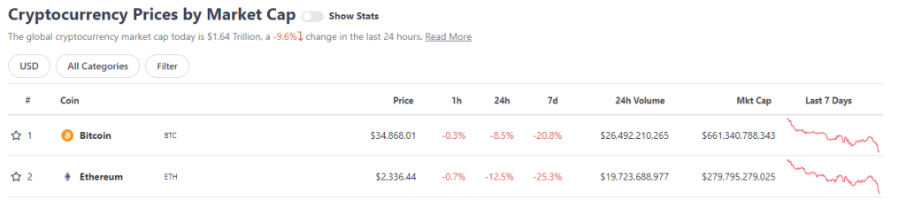 Market Debrief: What The Fear And Uncertainty Around Russia And Ukraine Means For Crypto