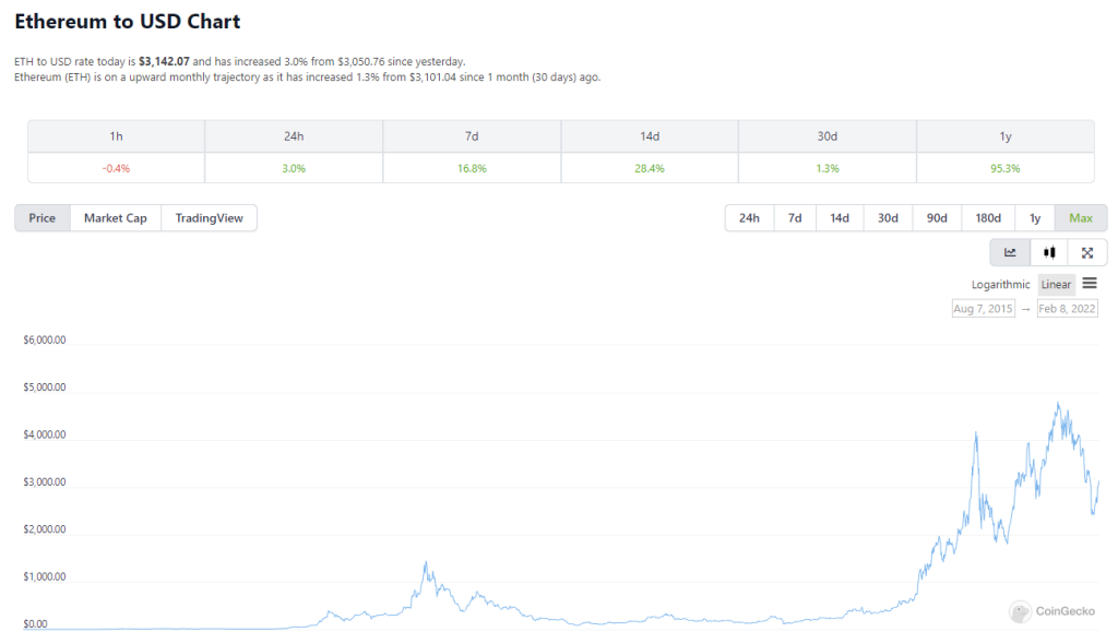 Gas Fees On Ethereum: What is Gwei, And How Do You Convert Gwei Into USD?