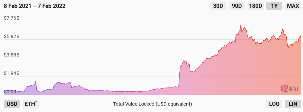 Layer-2 Rollups: Who's Winning The Fight To Scale Ethereum?