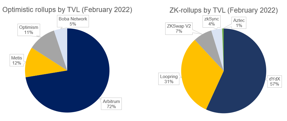 Layer-2 Rollups: Who's Winning The Fight To Scale Ethereum?