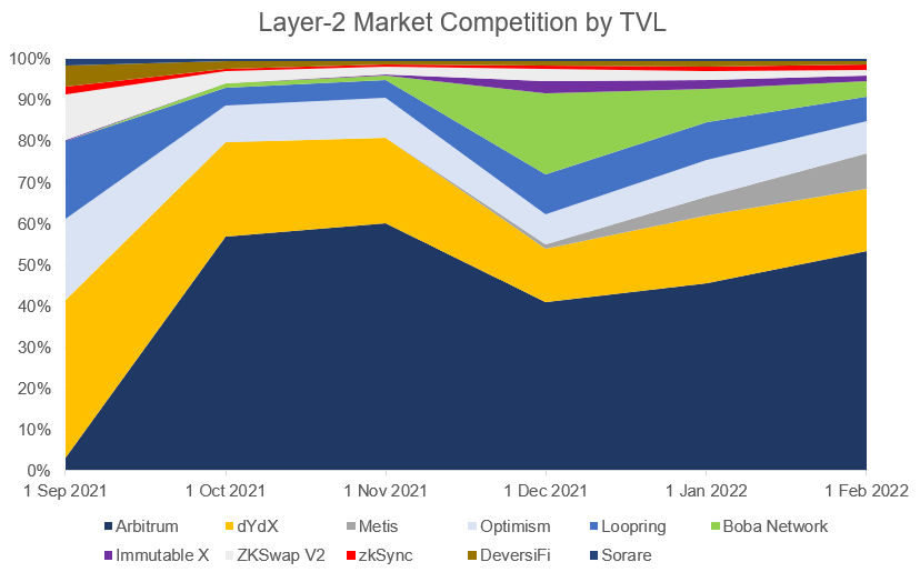 Layer-2 Rollups: Who's Winning The Fight To Scale Ethereum?