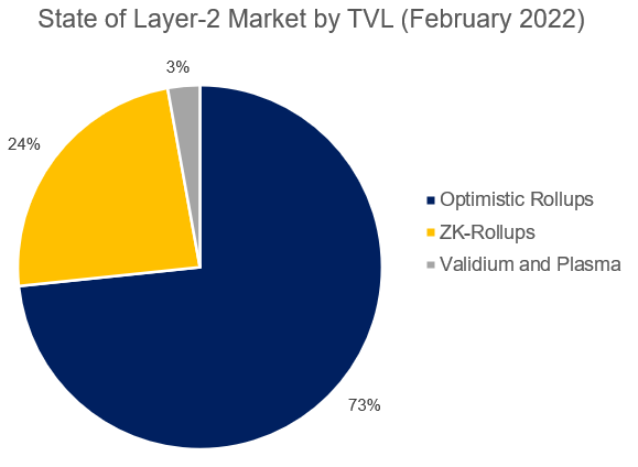 Layer-2 Rollups: Who's Winning The Fight To Scale Ethereum?