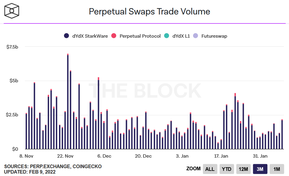 What Is dYdX? A Beginner's Guide To Crypto Perpetuals Trading