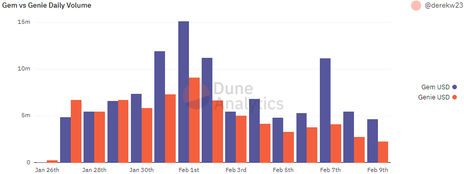 Market Debrief: Incoming Market Reversal, NFTs Unfazed, Optimizing NFT Purchases With GEM