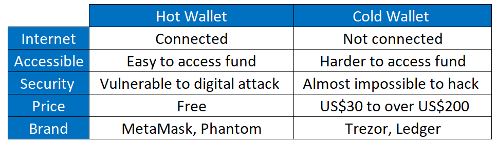 Hot Vs. Cold Wallets: Key Differences, And Why It's Important To Own A Cold Wallet