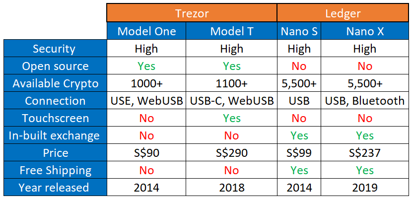 Here Are The Pros And Cons Of Trezor And Ledger Crypto Cold Wallets, And Which You Should Buy