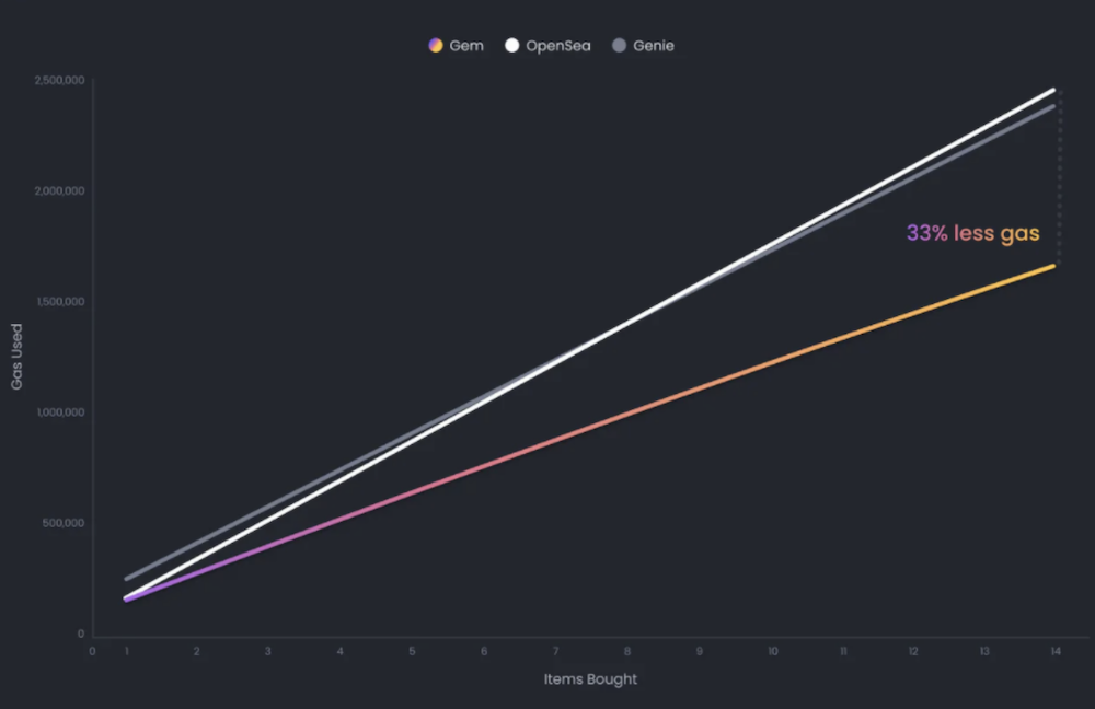 Gem.XYZ NFT aggregator