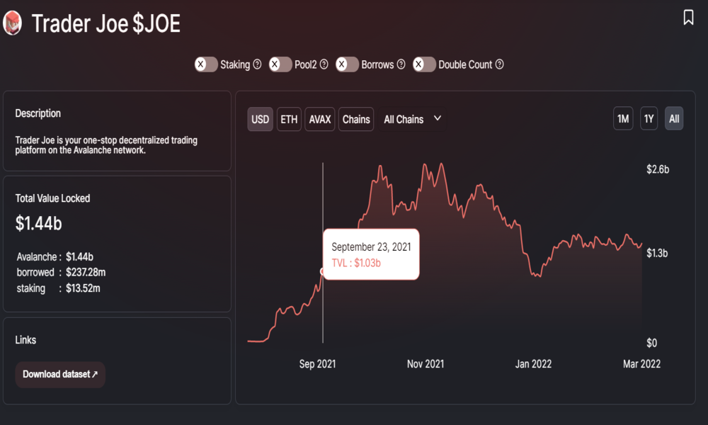 Trader Joe: The Rise, Fall And Resurgence Of The Top Decentralized Exchange On Avalanche