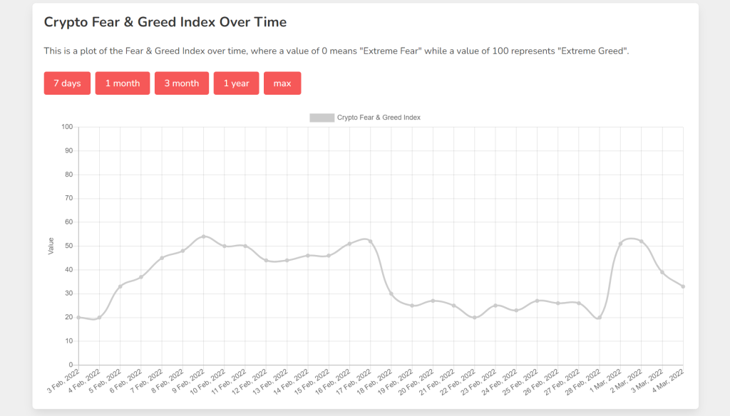 Fear and Greed Index