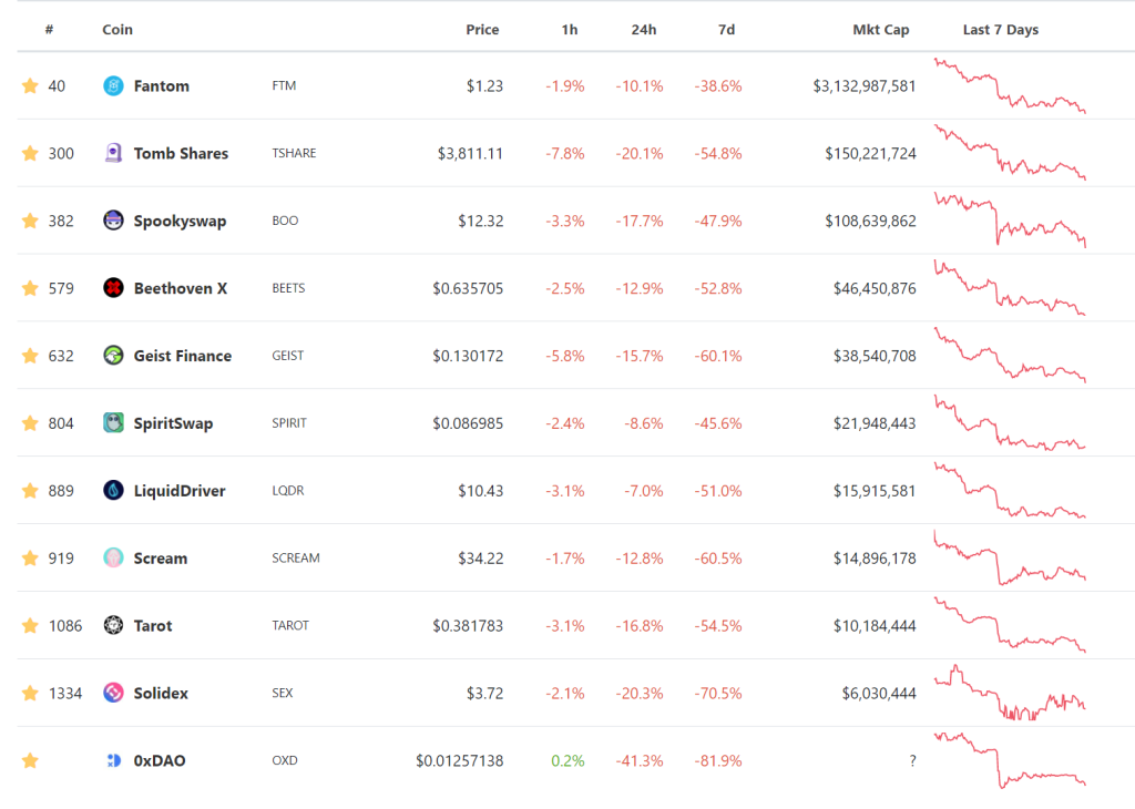 Fantom Ecosystem
