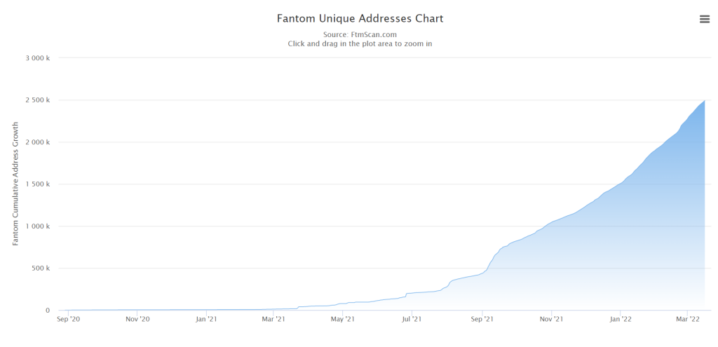 Fantom unique addresses