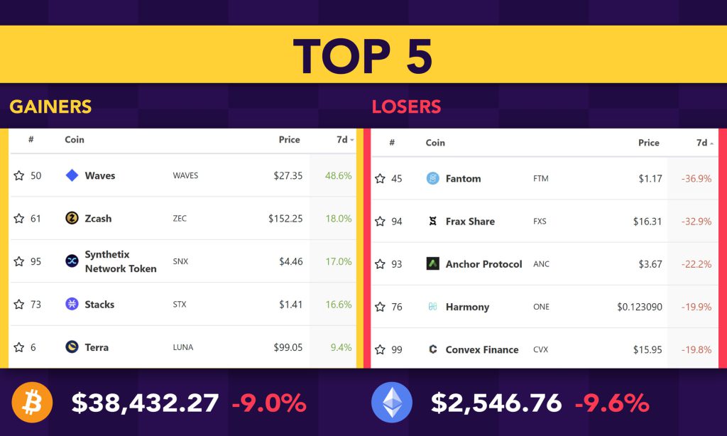How Is Your Crypto Portfolio Doing?