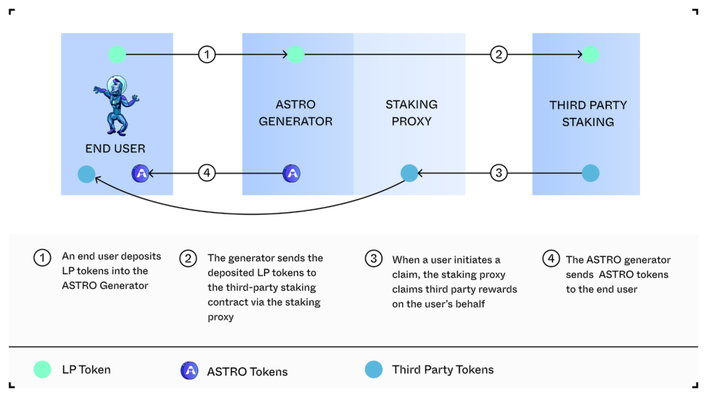 Astroport Vs. TerraSwap: Which Is The DEX On Terra Offering Higher Yields?