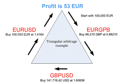 Arbitrage Luna