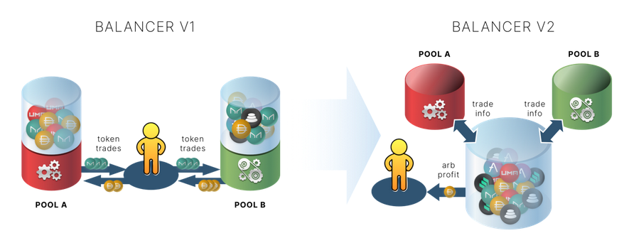 Automated Market Maker Used For Swapping ERC-20 Assets Easily: Don't Sleep On Balancer