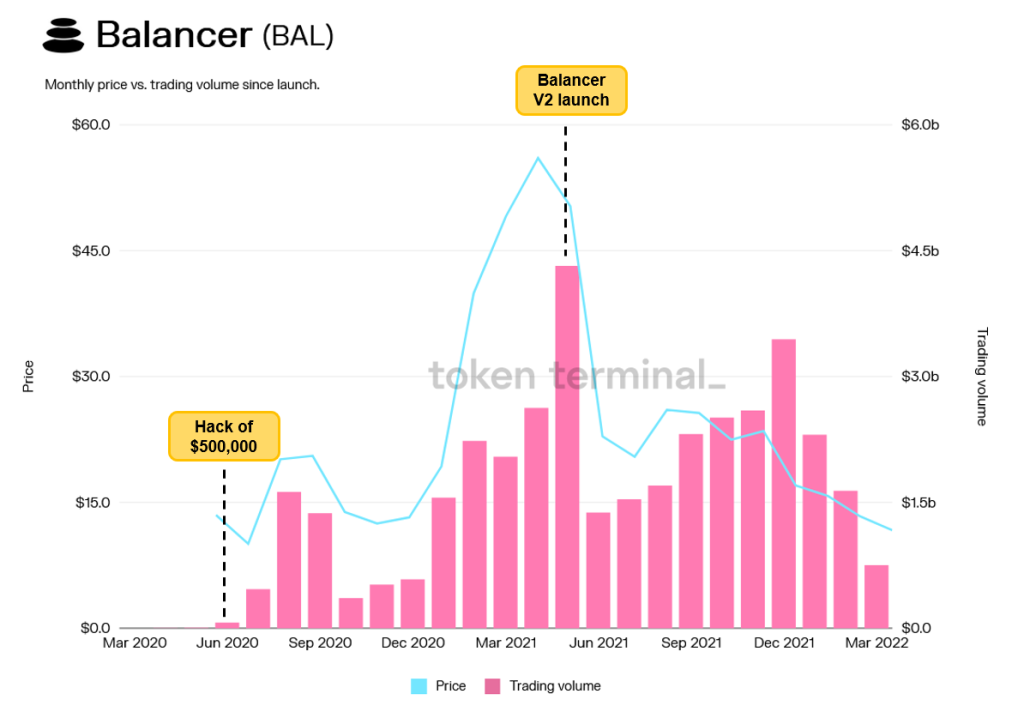 Automated Market Maker Used For Swapping ERC-20 Assets Easily: Don't Sleep On Balancer