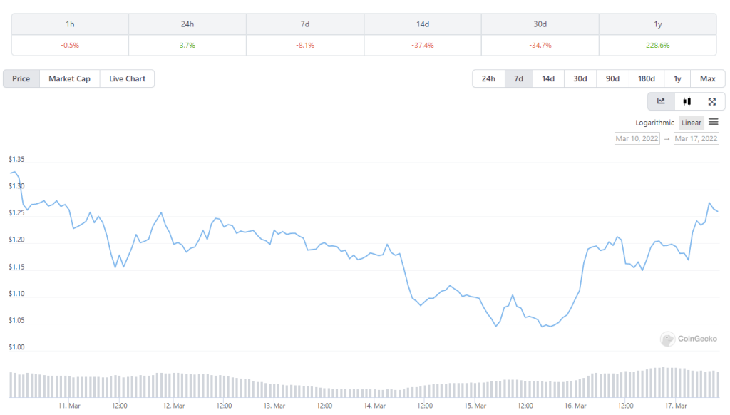Market Debrief: Rate Hikes, Ethereum 2.0, Magic Eden Funding, And Is Fantom Back From The Dead?