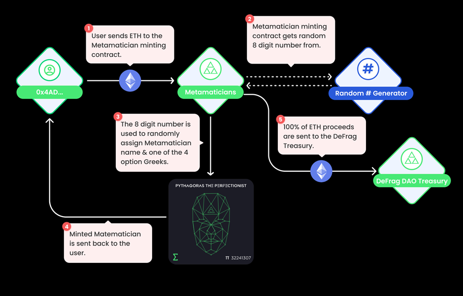 DeFrag Finance