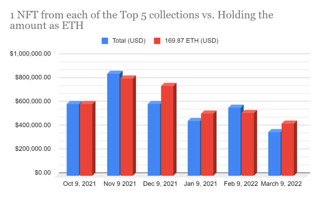 eth nft blue chips