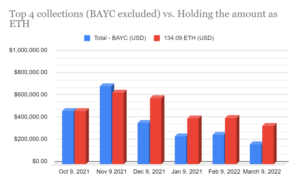 eth nft blue chips
